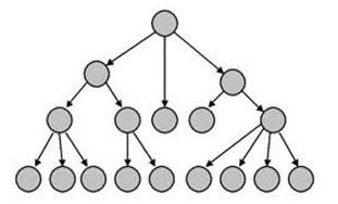 Hierarchical Databases