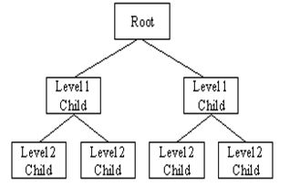 Hierarchical Databases