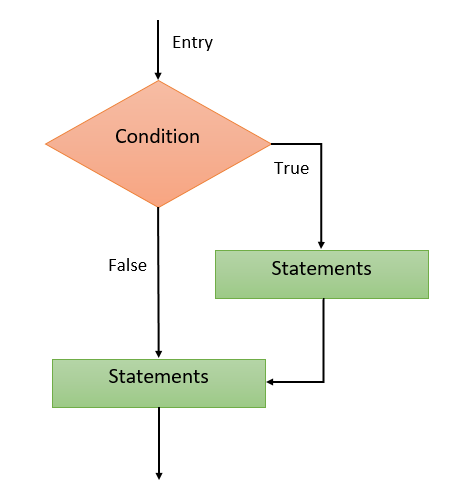 Decision Making Statements In Python