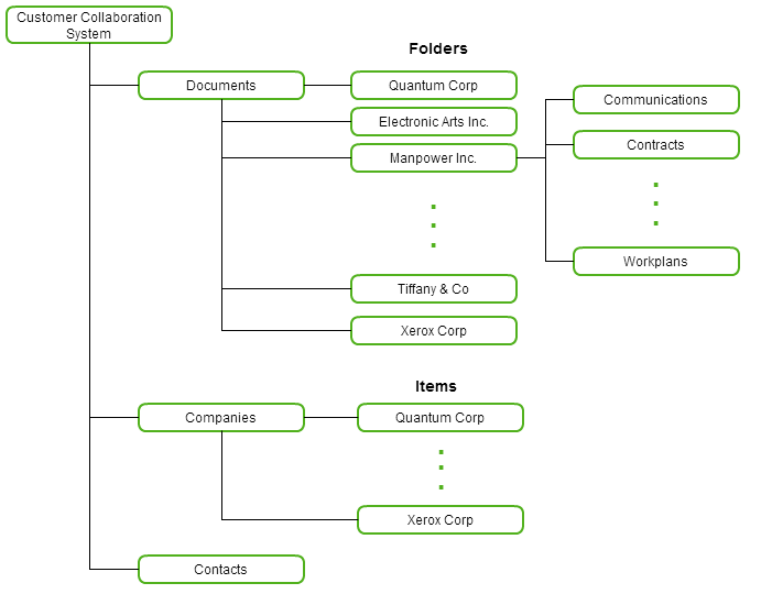 Invite External Users Using SharePoint Designer Workflows in Office 365 ...