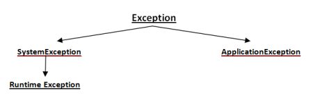 Exceptions and Exception Handling in C#, by LoginRadius