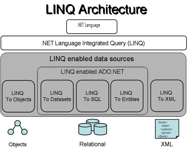 Using LINQ with C#