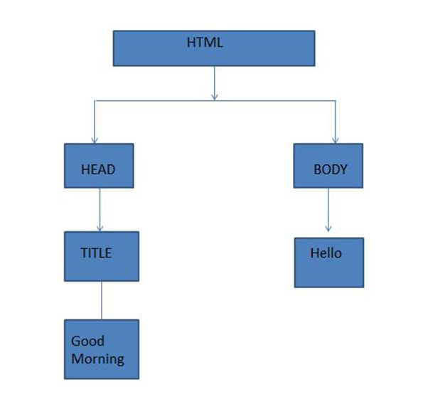 Dom node