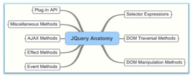 Jquery dom