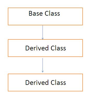 Learn All About Inheritance in C#