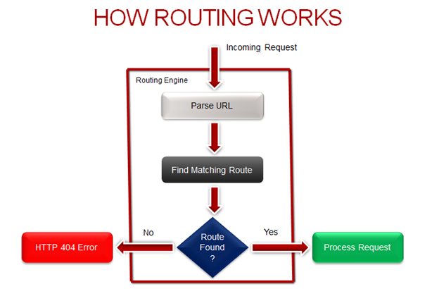 routing