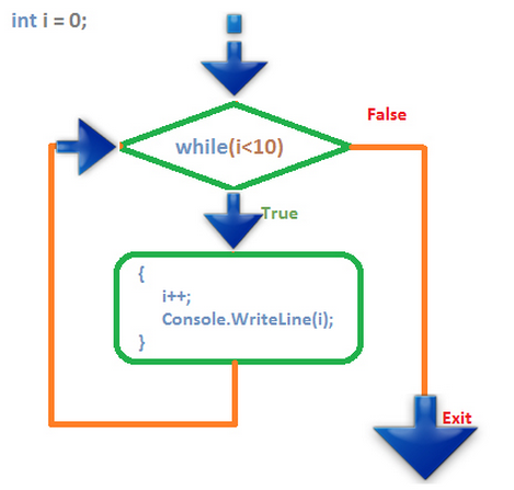 While c. Конструкция while. While c#. While c# блок. Do while c# пример.