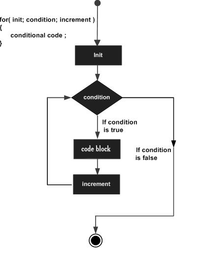 Learn Iteration Statements In C#