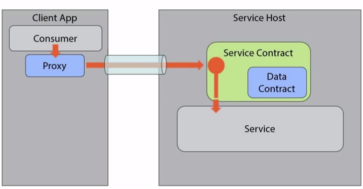 How to make a proxy for wearedevs - WRD Community