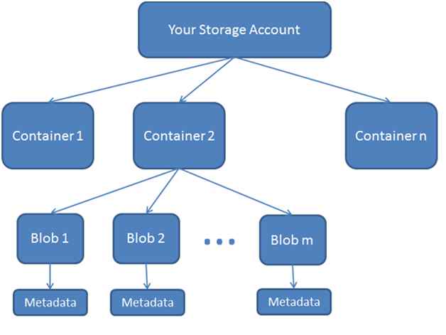 Upload Image In Azure Blob Storage With ASP.NET MVC