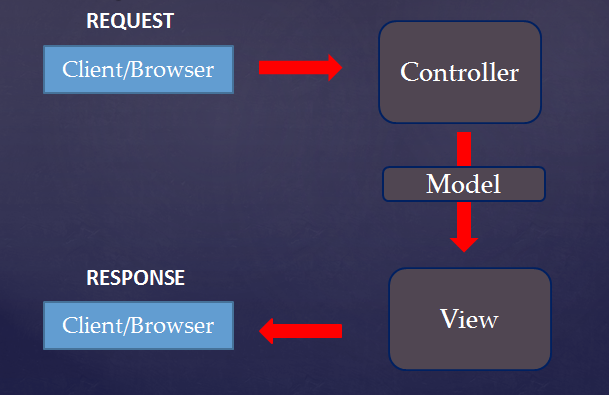 Building Web Application Using Entity Framework And Mvc Part One