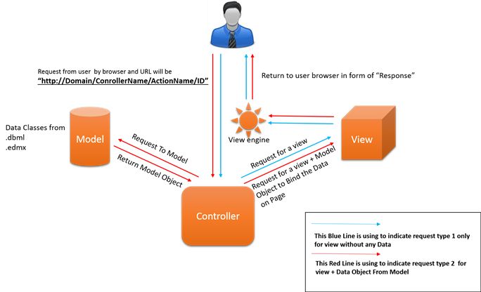 Return user create. Asp net MVC. Юзер. Жизненный цикл запроса в asp .net MVC. User.