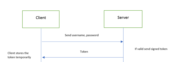 Token Based Authentication .NET Core And JWT