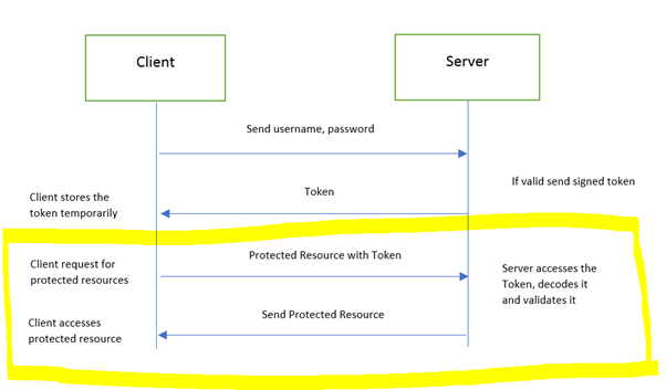 Token Based Authentication .NET Core And JWT