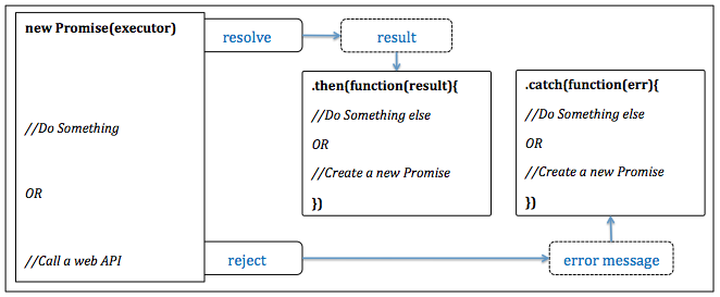 diagrama de los elementos implicados en una promesa