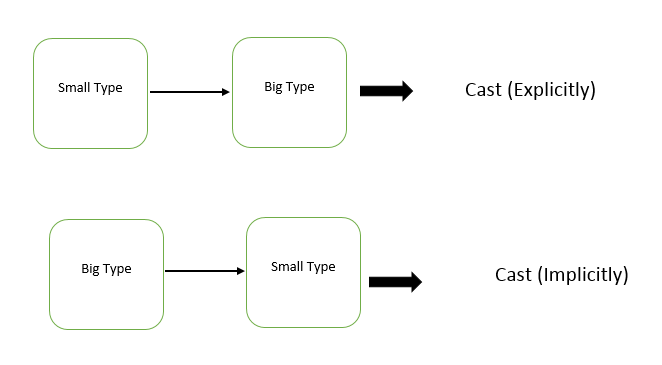 Casting In C