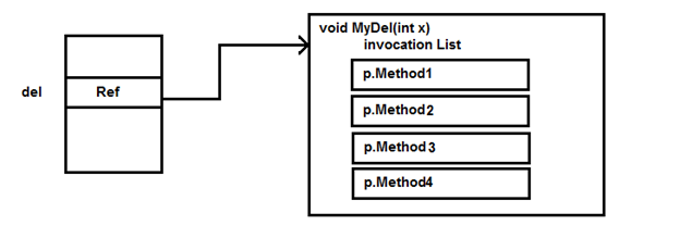 Delegates In C#