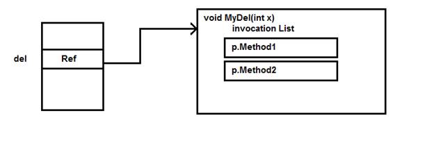 Delegates In C#