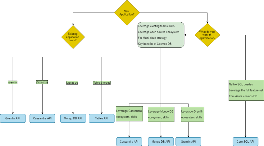 Tip 360 - How to choose between Azure Table Storage and Azure Cosmos DB  Table API