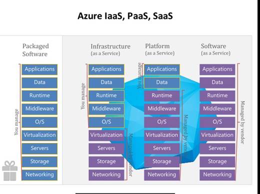 KickStart With An Azure