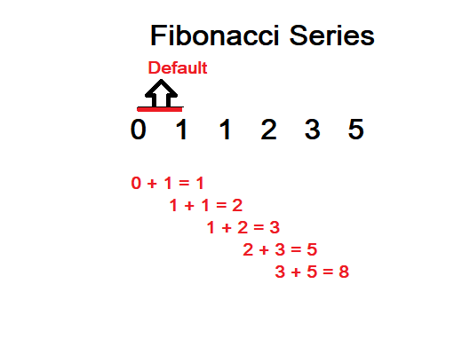 Sum Of Two Preceding Number Fibonacci Series In C#