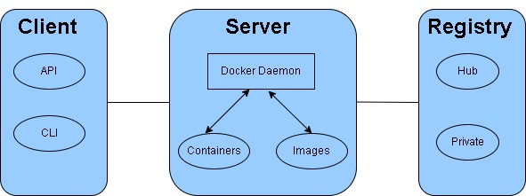 Docker Introduction, Architecture, and Command Details