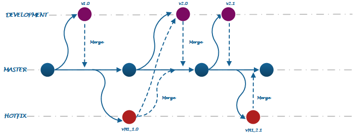 Release Based Branching