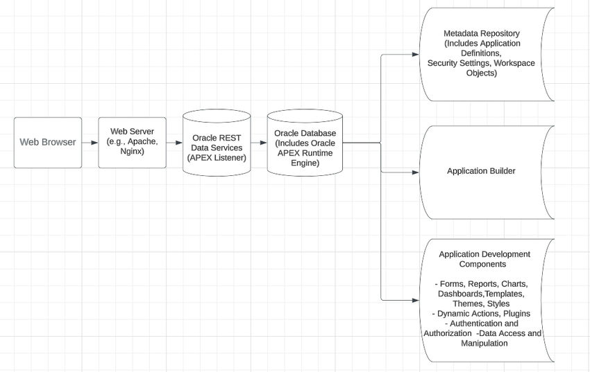 Architecture Of Oracle Apex