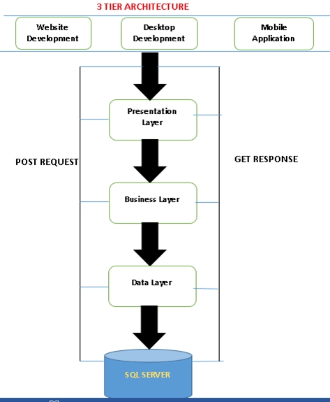 What is .NET 3-Tier Architecture? - GeeksforGeeks