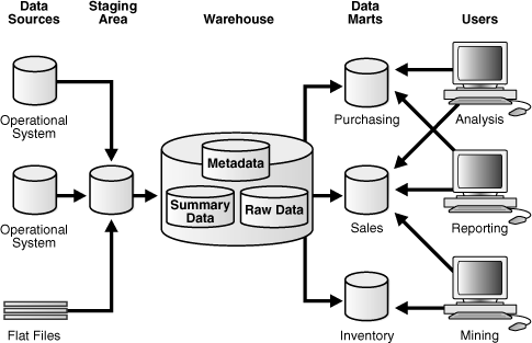 Data Warehouse Architecture with a Staging Area and Data Marts