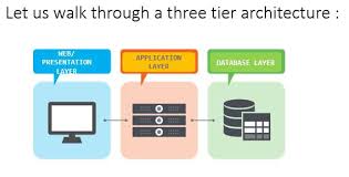 Critical Technology: MVC in a three-tier architecture