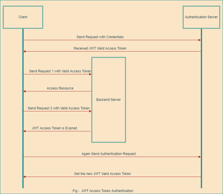 JWT Authentication And Authorization