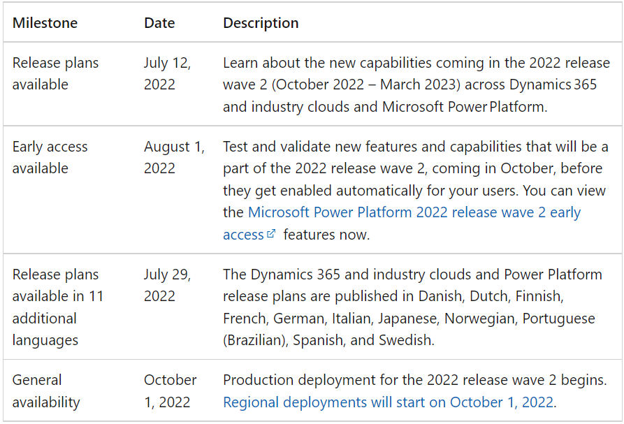 Microsoft Power Platform 2022 Release Wave 2 Plan Released