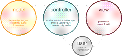 Understanding Model View Controller (MVC)