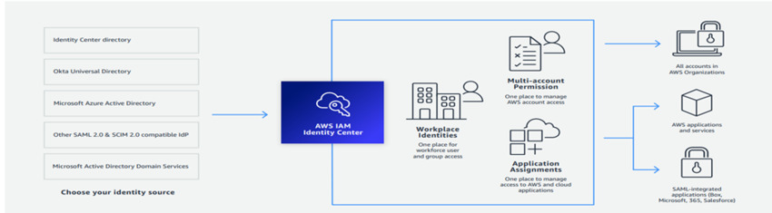 AWS IAM Identity Center (AWS SSO) Federation with OKTA Identity provider