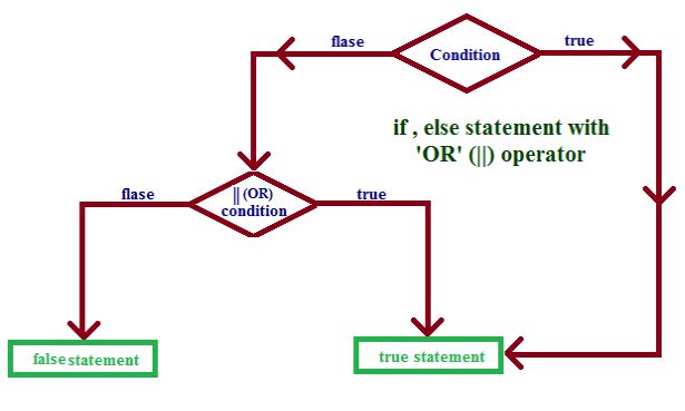 If Else Statement With AND OR Operator in C# Language