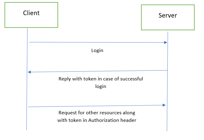 JWT Token Authentication