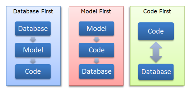 Code First Vs Database First Vs Model First Approach