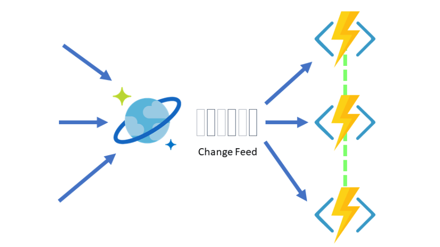 Azure Cosmos DB - Change Feed Lab - Code Samples