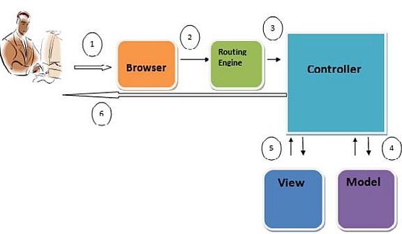 Learn ASP.NET MVC Step By Step For Beginners- Part One