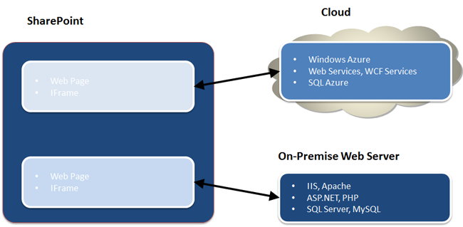 SharePoint 2013 Cloud Hosted Apps