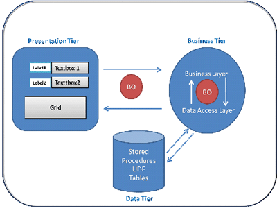 Critical Technology: MVC in a three-tier architecture