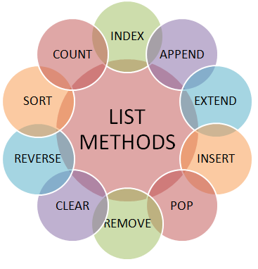 Extend List Method in Python