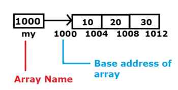 Arrays In C#