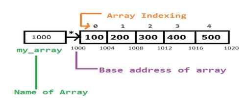 Arrays Using MVC 5 And Its Types Till 4 Dimensional Array