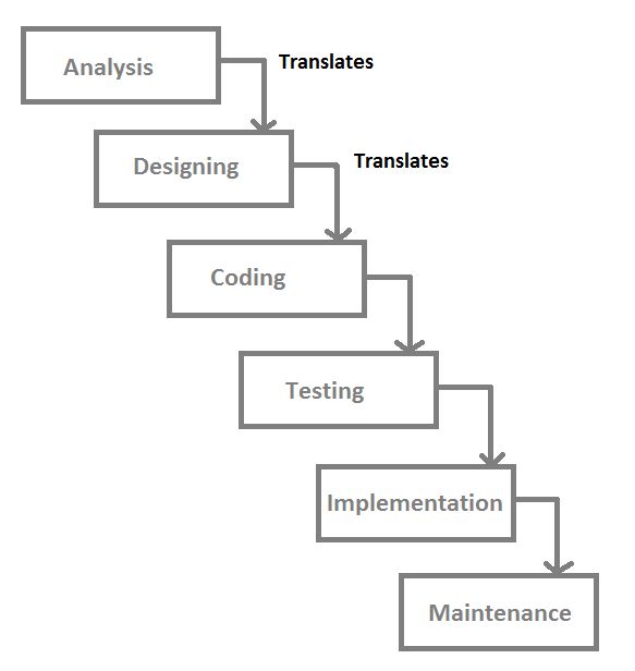 Waterfall Model in Software Testing