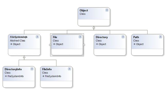 C system io file