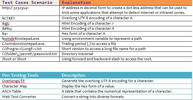 Net Penetration Testing: Cheat Sheet