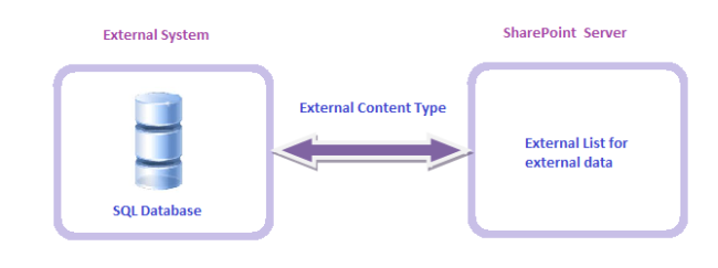 create-external-content-type-based-on-stored-procedure-in-sharepoint