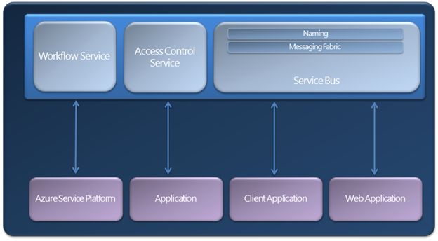 Windows Azure Cloud Service And Service Bus Queues